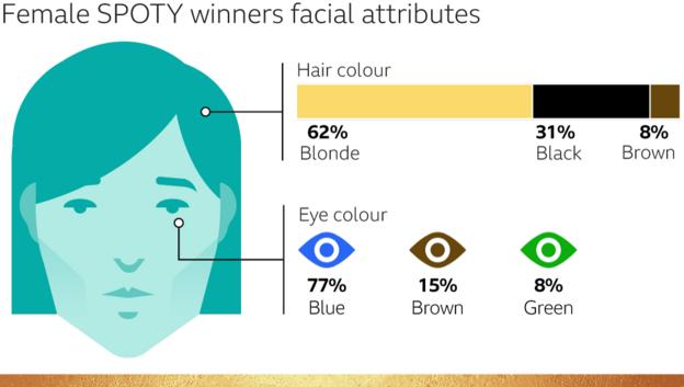 Female SPOTY winners' facial attributes
