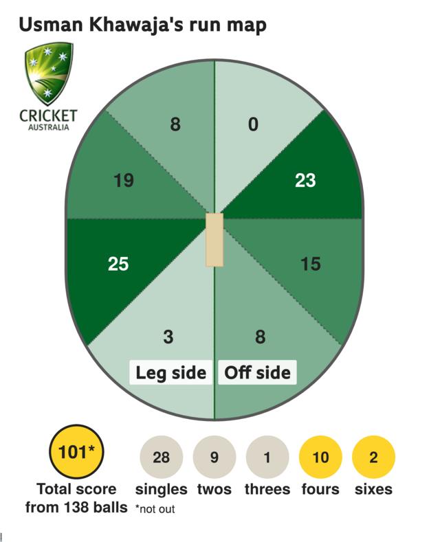 Usman Khawaja's wagon wheel from his 101* against England at the SCG