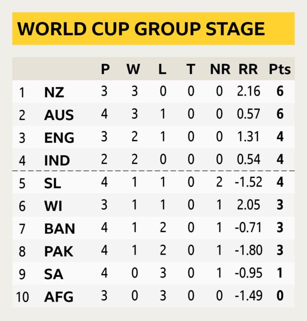World Cup table