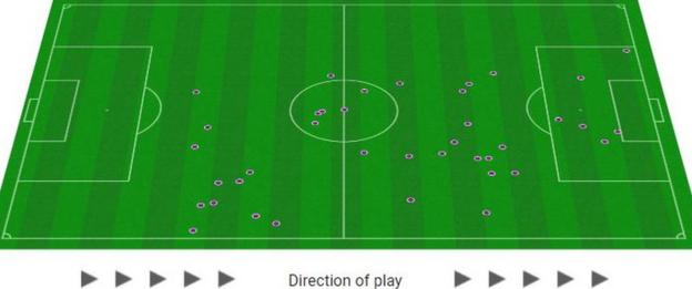 In his hour on the field, Rogic had the most shots (four) and touches inside the opposition box (six) out of anyone else on the pitch