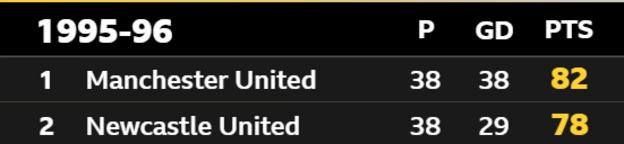 1995-96 Premier League table first Manchester United, second Newcastle