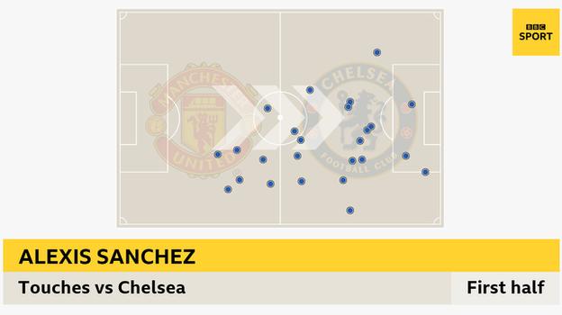 Alexis Sanchez touches in the first half against Chelsea