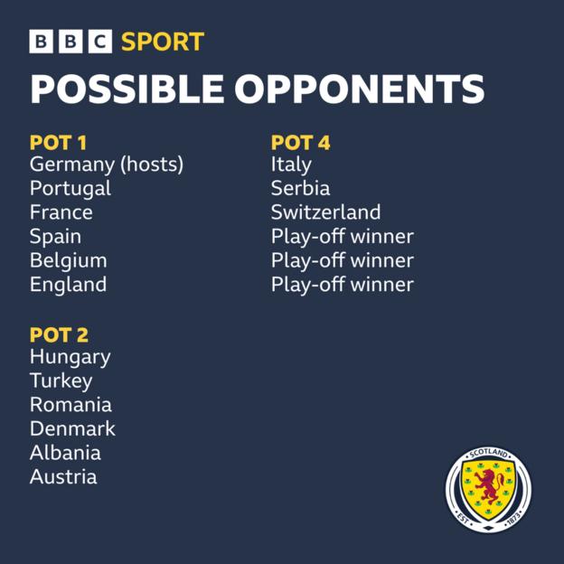 Los posibles rivales de Escocia en la Eurocopa 2024