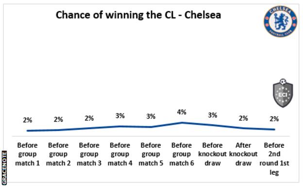 Chelsea's chances of progression