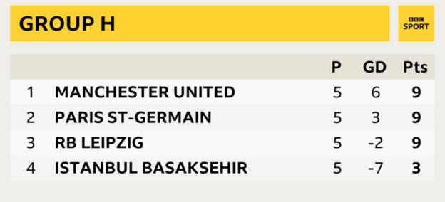 Group H - Man Utd (9), PSG (9), Leipzig (6), Istanbul Basaksehir (3)