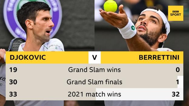 Wimbledon final 2021: Date, time, channel, and who is playing