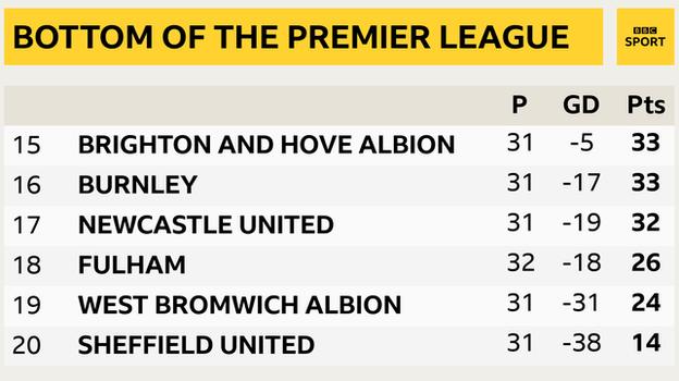 Snapshot showing the bottom of the Premier League: 15th Brighton, 16th Burnley, 17th Newcastle, 18th Fulham, 19th West Brom & 20th Sheff Utd