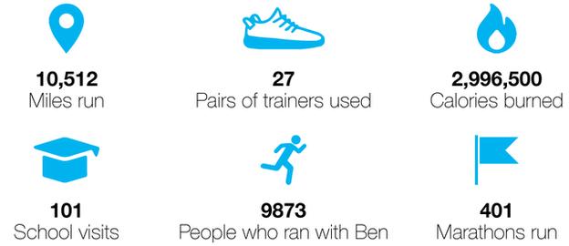 Ben Smith 401 Marathon challenge