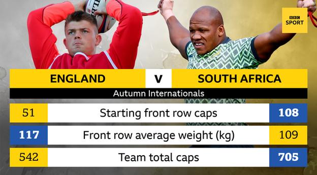 Graphic showing England and South Africa caps and front row average weight