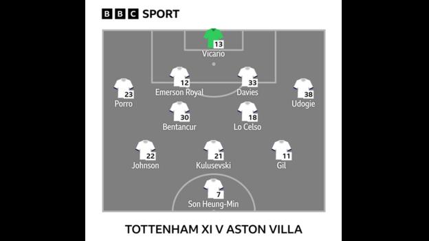 Graphic showing Tottenham's starting XI v Aston Villa: Udogie, Davies, Emerson Royal, Porro, Lo Celso, Bentancur, Gil, Kulusevski, Johnson, Son Heung-Min