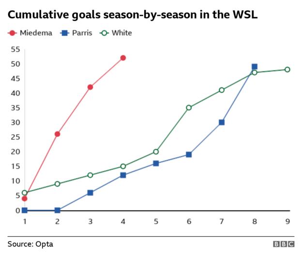 Vivianne Miedema becomes Women's Super League all-time leading goalscorer