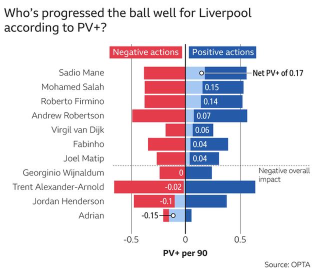Liverpool's Possession Value