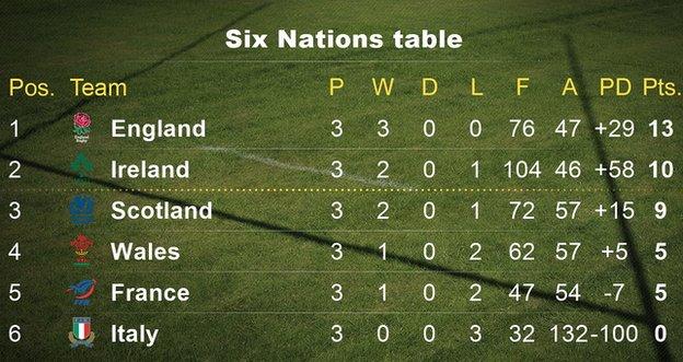 Six Nations table