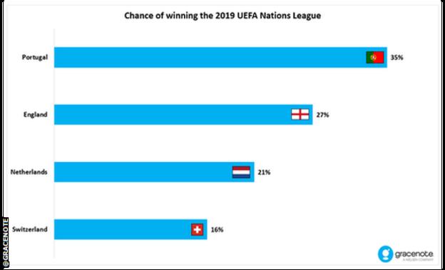 Gracenote Nations League predictions
