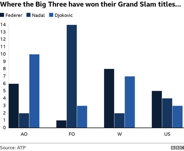 Graph showing wherever  Federer, Nadal and Djokovic person  won their Grand Slam titles