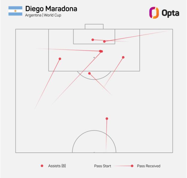 Diego Maradona assists graphic
