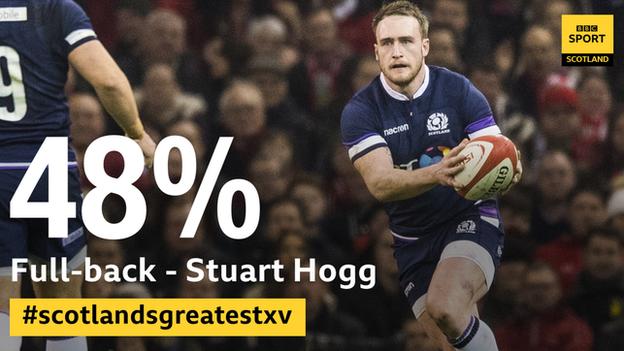 Scotland's Stuart Hogg