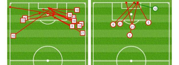 Graphic showing Man Utd's unsuccessful crosses against PSG and also their one shot on target