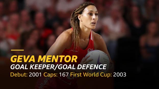 Geva Mentor - goal keeper/goal defence, debut - 2001, caps - 167, first world cup - 2003