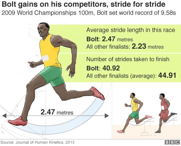 skildring vidnesbyrd krøllet Usain Bolt: Eight-time Olympic champion's career in 9.58 charts - BBC Sport