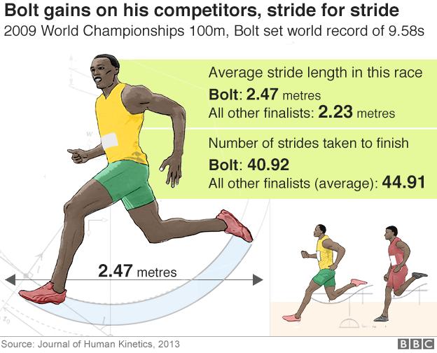 Usain Bolt Eight Time Olympic Champion S Career In 9 58 Charts Bbc Sport