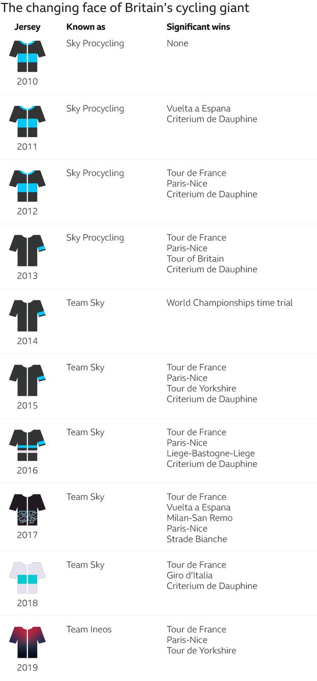 The changing face of Team Sky/Ineos over the years. They have won seven Tours de France, two Vuelta a Espana, 1 Tour of Britain, 1 Giro d'Italia, 6 Paris-Nice, 6 Criterium de Dauphine, 2 Tour de Yorkshires and 3 one-day races