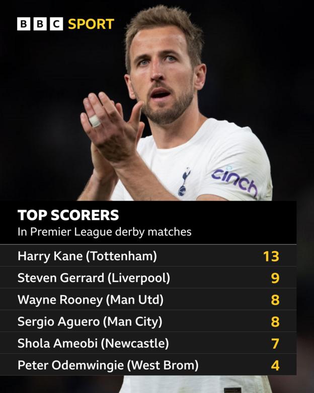 Top scorers in Premier League derby matches