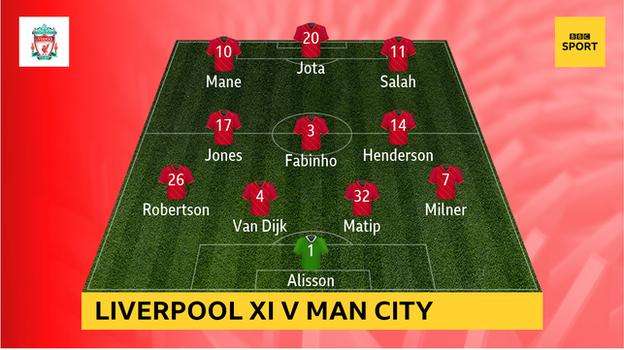 Graphique montrant le onze de départ de Liverpool contre Man City : Alisson, Milner, Matip, Van Dijk, Robertson, Henderson, Fabinho, Jones, Salah, Jota, Mane