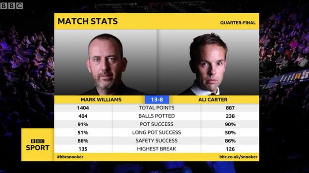 Mark Williams Stats