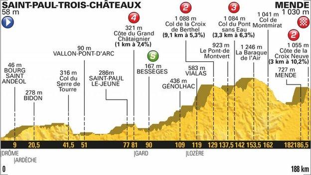 Stage 14 profile