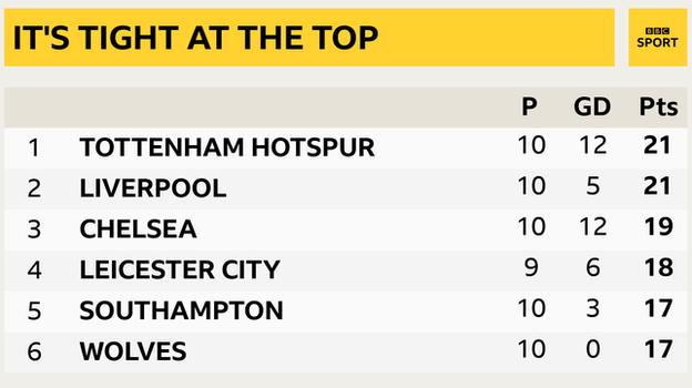 Snapshot showing the top of the Premier League: 1st Tottenham, 2nd Liverpool, 3rd Chelsea, 4th Leicester, 5th Southampton & 6th Wolves