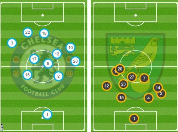 The average positioning of both teams in the first half