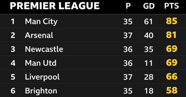 Premier League table