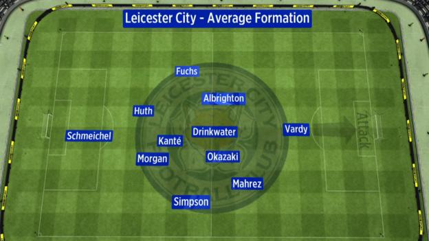 Average position of Leicester City's players against Southampton