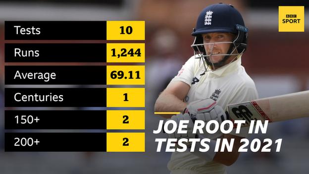 Graphic showing Joe Root's Test record in 2021: 1,244 runs at an average of 69.11