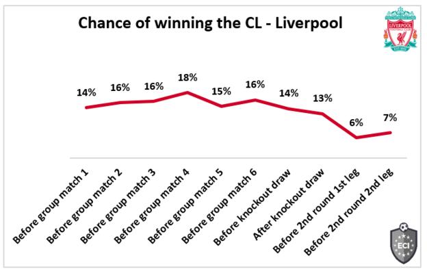 Шансы Ливерпуля на победу в Лиге чемпионов