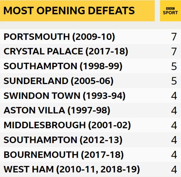 Most opening defeats: Portsmouth (2009-10) 7, Crystal Palace (2017-18) 7, Southampton (1998-99) 5, Sunderland (2005-06) 5 Swindon (1993-94) 4, Aston Villa (1997-98) 4, Middlesbrough (2001-02) 4, Southampton (2012-13) 4, Bournemouth (2017-18) 4, West Ham (2010-11, 2018-19( 4