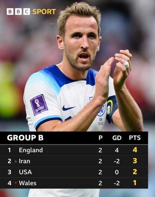 Group B standings