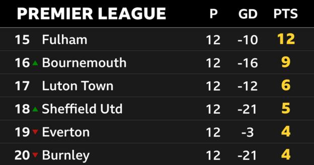 Everton fc online table