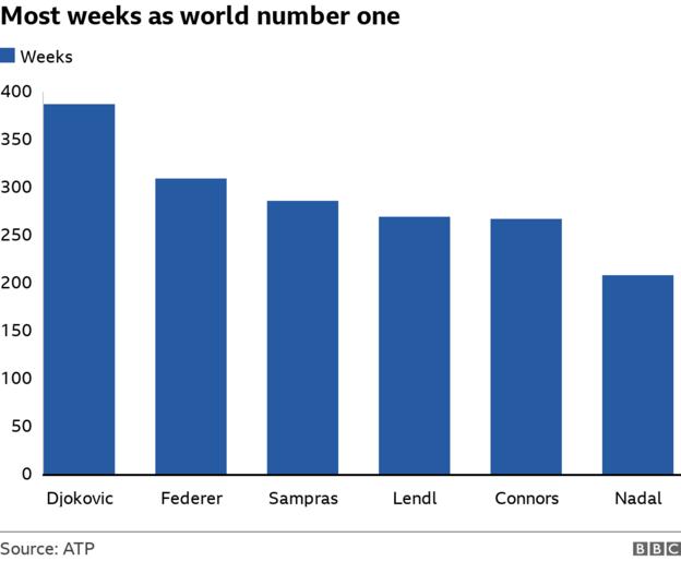 A bar chart showing the number of weeks spent at world number one. Novak Djokovic has spent the most, followed by Roger Federer, Pete Sampras, Ivan Lendl, Jimmy Connors and Rafael Nadal.