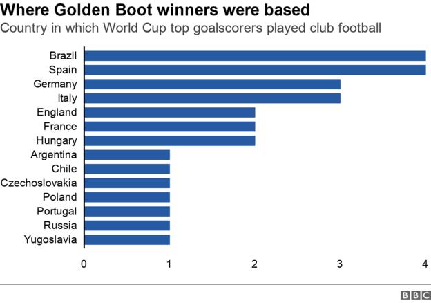 Where Golden Boot winners were based - Brazil, Spain (both 4); Germany, Italy (both 3); England, France, Hungary (all 2); Argentina, Chile, Czechoslovakia, Poland, Portugal, Russia, Yugoslavia (1)