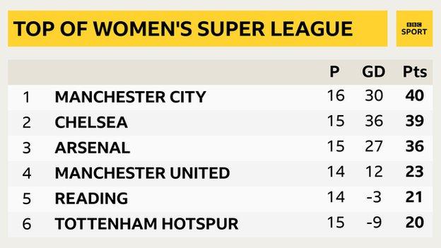 Top of Women's Super League table when season was halted
