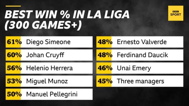 Unai Emery ocupa el octavo lugar en cuanto al mejor porcentaje de victorias de personas para gestionar 300 partidos de La Liga