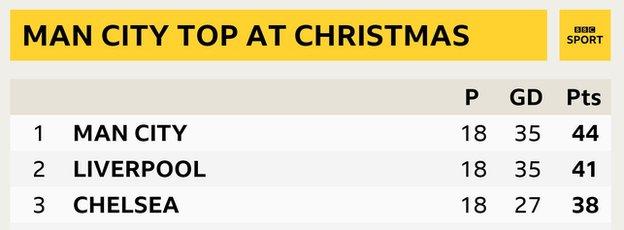 Snapshot of the top of the Premier League: 1st Man City, 2nd Liverpool, 3rd Chelsea