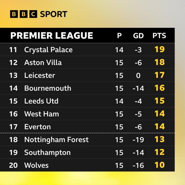 Premier League's bottom 10