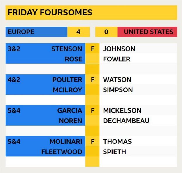 Friday foursomes final score - Europe 4 United States 0: Stenson & Rose 3&2 v Johnson & Fowler; Poulter & McIlroy 4&2 v Watson & Simpson; Garcia & Noren 5&4 v Mickelson & Dechambeau; Molinari & Fleetwood 5&4 v Thomas & Spieth