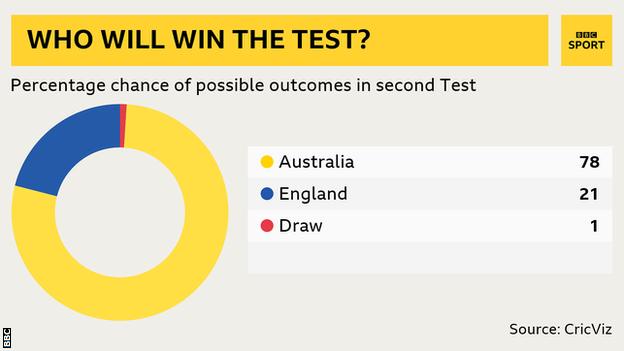 England have a 21% chance of winning the Test, say CricViz