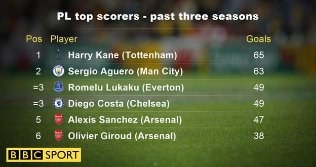 Premier League top scorers since 2014-15