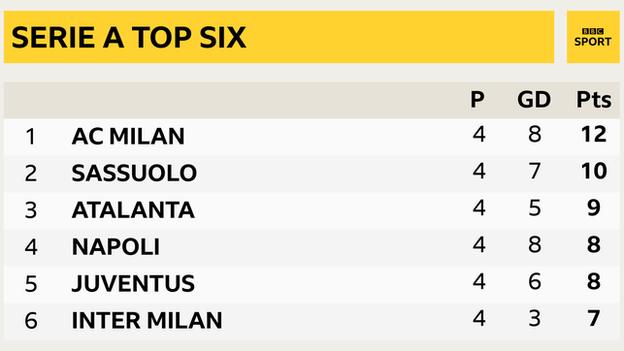 Serie A top six