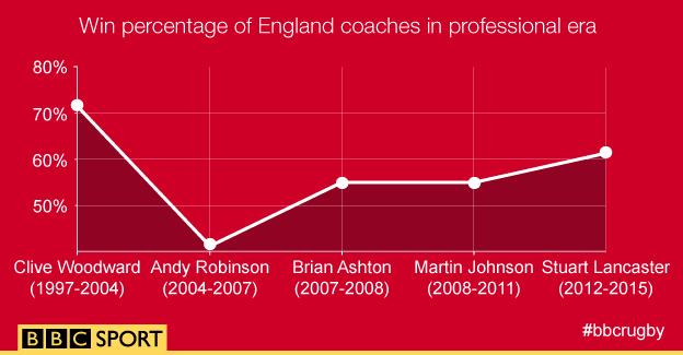 Graphic showing the win percentages of England coaches from Sir Clive Woodward to Stuart Lancaster